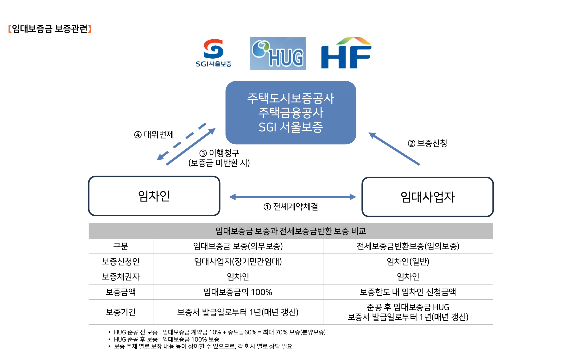 구성역플랫폼시티45 임대보증금.png